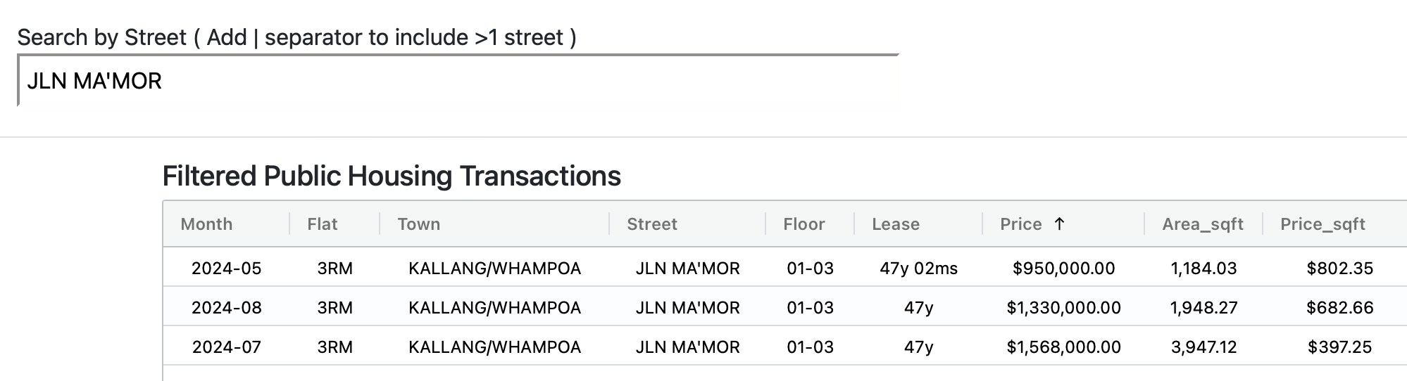 Table of Jalan Mammor sales